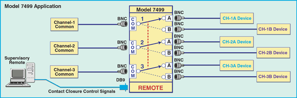 Network Application Diagram for Model 7499 3-Channel BNC A/B Switch with Contact Closure Remote