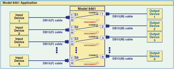 Model 8461 9-Channel DB15 CONNECT / DISCONNECT Manual switch application.