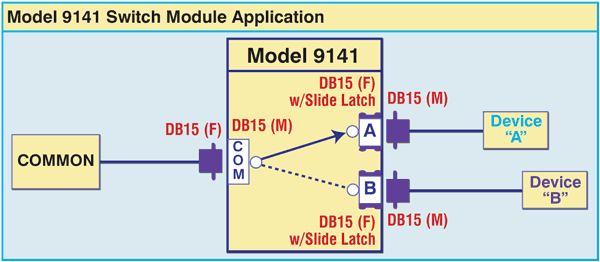 Model 9141 DB15 Transceiver A/B (F/F/M) Switch Application