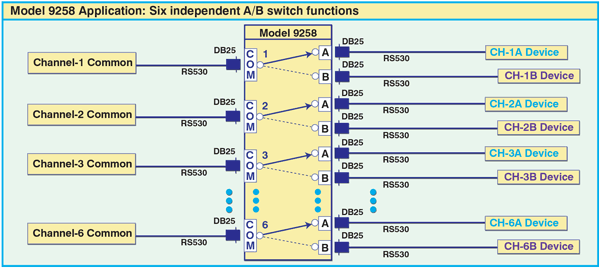 Model 9258 Six Independent A/B Switch functions, manually operated.