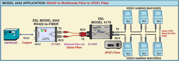 Model 4042 to Model 4179 RS422 to Multimode Glass Fiber to POF Plastic Optical Fiber