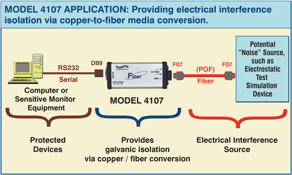 Model 4107 F07 (POF) Fiber/RS232 Interface Converter