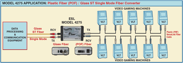 Application Diagram of Model 4275 ST Single Mode Glass Fiber to Plastic Optical Fiber, Versalink