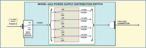 Network Application Diagram for Model 4423 4-Channel Power Supply Distribution Switch and Independent Channel Control