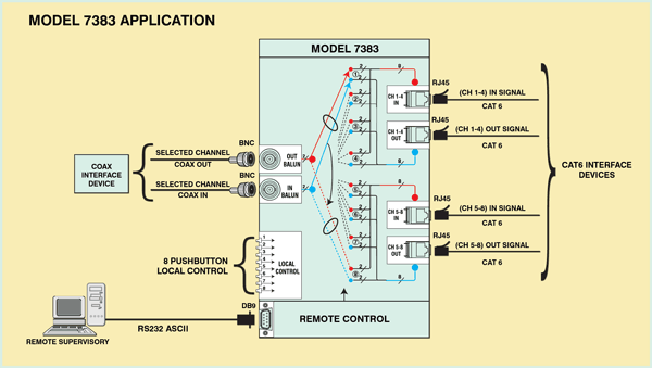 Network Application Diagram for Model 7383 8 to 1 COAX/RJ45 Cat6 Switch, 2 Leads Switched with RS232 Serial Remote