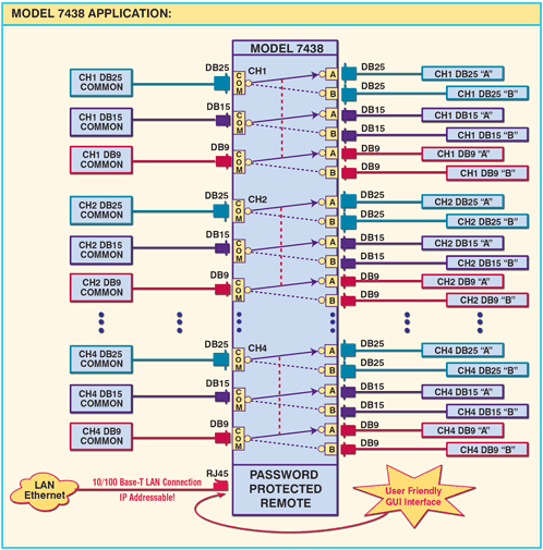Model 7438 4-Channel DB25/DB15/DB9 A/B Switch with Telnet and GUI