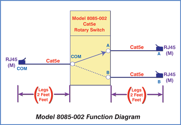 Model 8085-002 Single Channel RJ45 Cat5e A/B Rotary Switch, 2 Foot Leg Length, No Enclosure