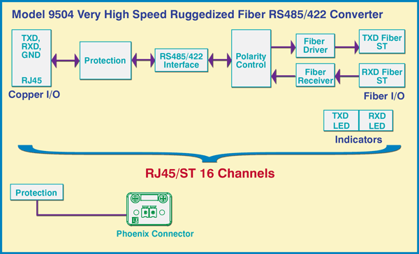 Application Diagram of Model 9504 16-Channel ST Duplex Single Mode Fiber to RJ45 RS485/422 Media Converter Network