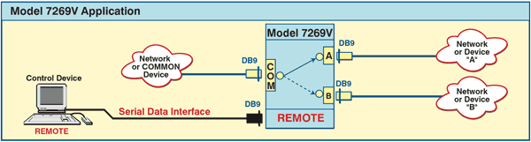 PathWay® Model 7269V DB9 Interface A/B Switch with Serial Remote Network Application Diagram