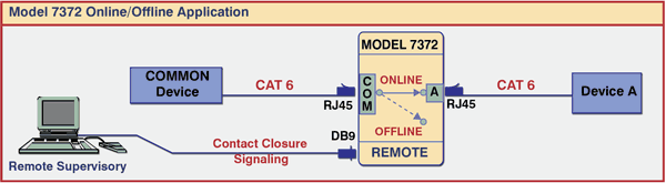 Model 7372 Cat6 RJ45 Online/Offline application with Contact Closure Remote