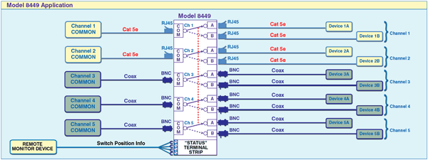 Multi-interface application: Model 8449 5-Channel RJ45/BNC A/B Switch with Barrier Terminal Block Position/Status Port
