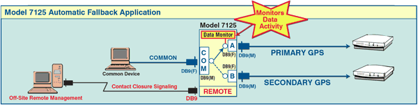 PathWay® Model 7125 DB9 A/B Automatic Fallback Application w/Contact Closure Remote