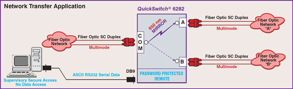 6282 Fiber Optic Mirror A/B Switch, 850 nm, SC Duplex, Multimode, Application Diagram