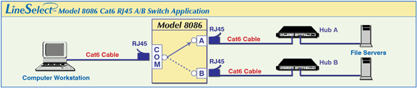 LineSelectâ„¢ Model 8086 Cat6 RJ45 A/B Switch Application.
