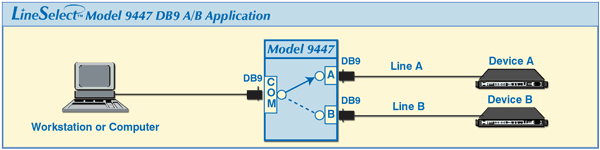 LineSelect™ Model 9447 DB9 / RS232 A/B Switch Application Drawing.