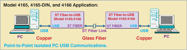 Model 4165/4165-DIN/4166 Glass Fiber-to-USB Copper Interface Converter via ST Fiber Link and DB9 Port
