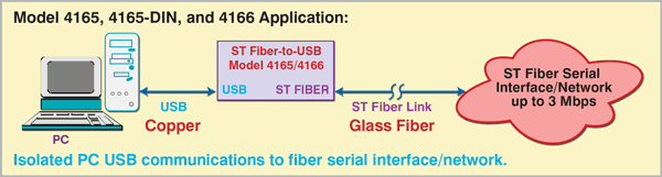 Model 4165/4165-DIN/4166 Isolated PC USB communications to fiber serial interface/network
