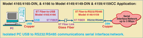 Model 4165/4165-DIN/4166 to Model 4149/4149-DIN/4159/4159CC Isolated PC USB to RS232/RS485 communications serial interface/network.