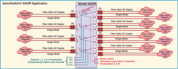 Network Application Diagram for Model 6250R 4-Channel SC Duplex A/B Switch, Single Mode