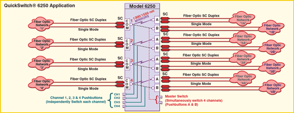 Network Application Diagram for Model 6250 4-Channel SC Duplex A/B Switch, Single Mode