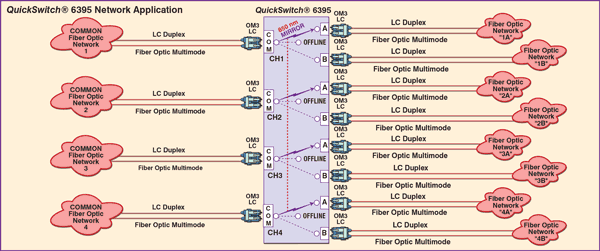 QuickSwitch® 6395 Quad Channel OM3 LC Duplex A/OFFLINE/B Switch Application.