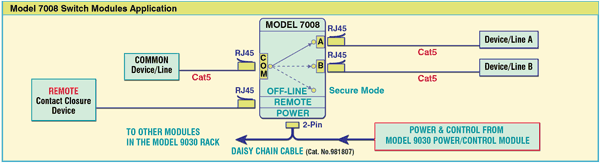 Model 7008 Cat5 A/B/OFFLINE Switch Module application with contact closure remote control.