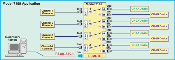 Diagram for Model 7199 4-Channel BNC A/B Switch w/RS485 Remote Network Application