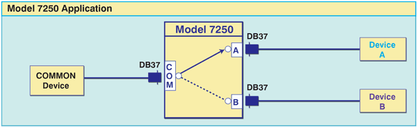 PathWay® Model 7250 DB37 A/B Switch Application drawing.