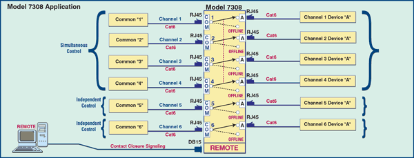 Model 7308 Cat6 RJ45 Online/Offline Switch with Contact Closure application diagram with (1) Quad ONLINE/OFFLINE and (2) Single ONLINE/OFFLINE channels