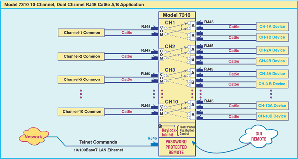 PathWay Model 7310 10-Channel, Dual Channel RJ45 Cat5e A/B Switch