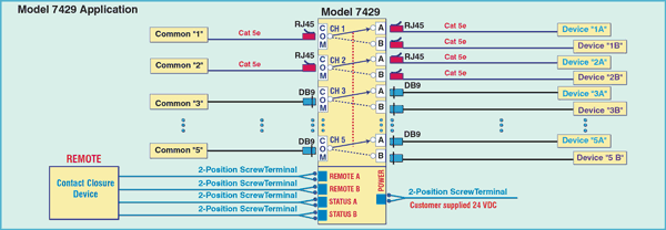 Network Application Diagram for Model 7429 5-Channel (3) DB9 and (2) RJ45 Cat5e A/B Switch
