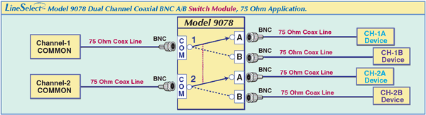 LineSelect™ Model 9078 Dual Channel Coaxial BNC A/B Switch application, 75 Ohm