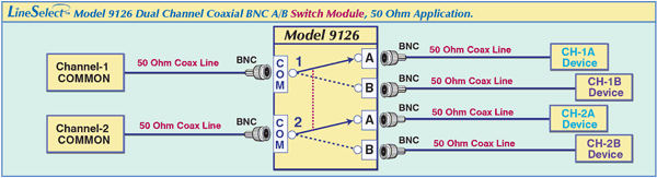 Model 9078 Dual Channel BNC Switch Modulem, 50 Ohm Network Application Diagram.