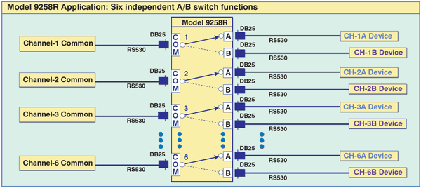 Model 9258R Six Independent A/B Switch functions, RoHS Compliant, Manually Operated