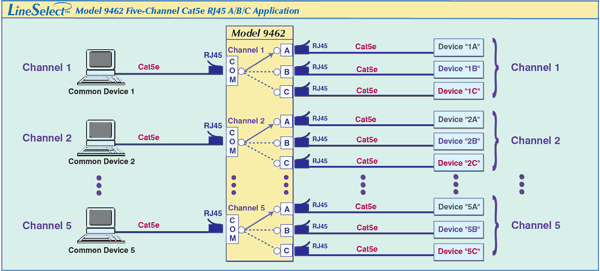 LineSelect™ Model 9462 5 Channels of Cat5e RJ45 A/B/C Switching, Independent Switch Application.