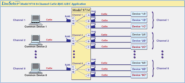 LinesSelect™ Model 9714 8-Channel Cat5e RJ45 A/B/C Switch Application Drawing.