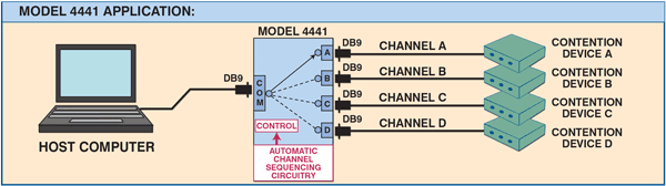 4--Channel DB9 RS232 Port Sharer, Data Activity Port Contention, Model 4441 App Note