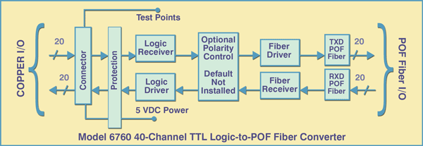 Network Application Diagram for Model 6760 40-Channel TTL Logic-to-POF Fiber Interface Converter