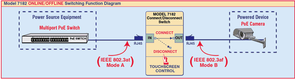 Model 7182 Online/Offline Switching Function Diagram