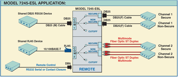 Network Application Diagram of Model 7245-ESL Dual Channel RS530 Secure/Non-Secure Switch w/Cutoff & FO ST Duplex Secure/Non-Secure Switch Converter w/Cutoff Application Drawing