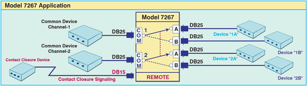 PathWay® Model 7267 Dual Channel DB25 (RS232/RS530) A/B Switch w/Contact Closure Remote