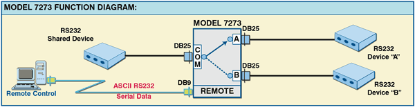 Model 7273 RS232 DB25 Sharing Applications, Fallback Applications with RS232 ASCII Remote Control.