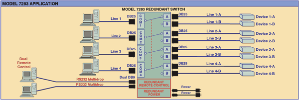 Pathway® Model 7283 Quad Channel RS530 DB25 A/B Switch w/Dual Remote, Dual Power Supplies App