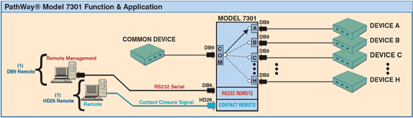 PathWay® Model 7301 8-1 Switch with one DB9 RS232 port and one HD26 Contact Closure port application.