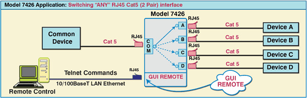 7426 RJ45 Cat5 (2 Pair) A/B/C/D Switch, Telnet & GUI Remote Control, Application