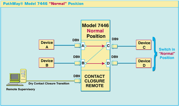 Model 7446 DB9 Crossover Switch shown in the Normal Position with Contact Closure Remote.