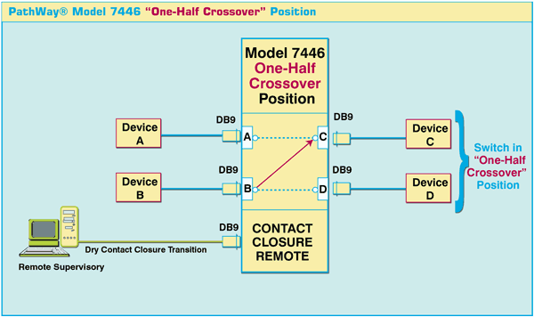 Model 7446 DB9 One-Half Crossover switch shown in Crossover position wirth Contact Closure Remote.