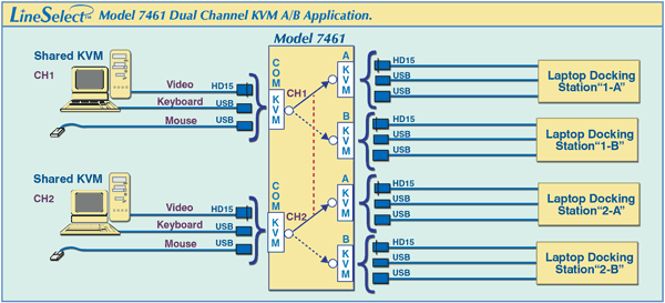 LineSelect™ Model 7461 Dual Channel KVM A/B Application drawing.