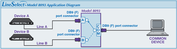 LineSelectâ„¢ Model 8093 DB9 A/B Switch application w/all Female connectors, Manual Control, Desktop style enclosure
