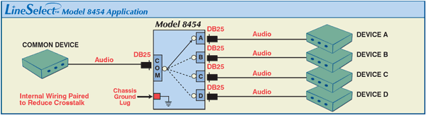 LineSelect® Model 8454 DB25 THX Audio Interface A/B/C/D Switch, Desktop, Manual Operation